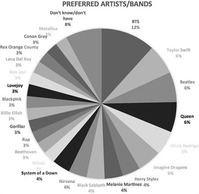 Musical participation and positive youth development in middle school